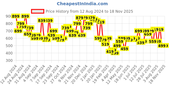 myntra.com Campus Sutra Men Comfort Cuban Collar Abstract Printed Oversized Casual Shirt campus sutra Price History Graph from 12 Aug 2024 to 17 Nov 2025