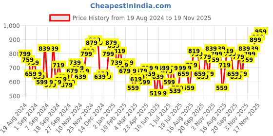 myntra.com Campus Sutra Men Comfort Cuban Collar Abstract Printed Oversized Casual Shirt campus sutra Price History Graph from 19 Aug 2024 to 17 Nov 2025