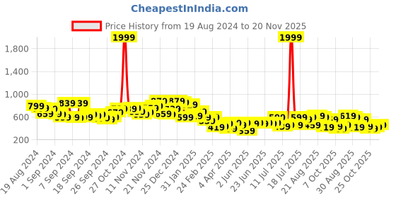 myntra.com Campus Sutra Men Comfort Cuban Collar Abstract Printed Oversized Casual Shirt campus sutra Price History Graph from 19 Aug 2024 to 20 Nov 2025