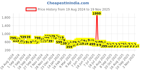 myntra.com Campus Sutra Men Comfort Cuban Collar Abstract Printed Oversized Casual Shirt campus sutra Price History Graph from 19 Aug 2024 to 18 Nov 2025