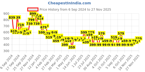 myntra.com Campus Sutra Men Comfort Cuban Collar Abstract Printed Oversized Casual Shirt campus sutra Price History Graph from 6 Sep 2024 to 27 Nov 2025