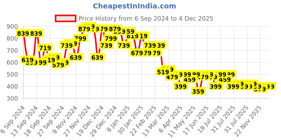 myntra.com Campus Sutra Men Comfort Cuban Collar Abstract Printed Oversized Casual Shirt campus sutra Price History Graph from 6 Sep 2024 to 4 Dec 2025