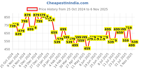 myntra.com Campus Sutra Men Comfort Cuban Collar Abstract Printed Oversized Casual Shirt campus sutra Price History Graph from 25 Oct 2024 to 6 Nov 2025