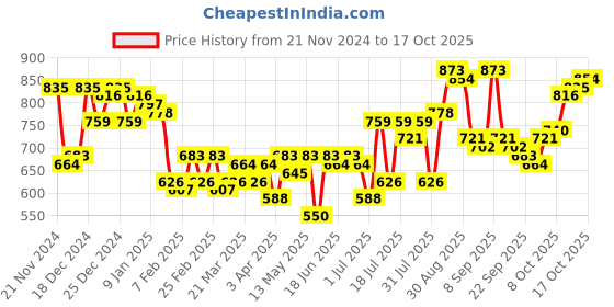 myntra.com Campus Sutra Men Comfort Cuban Collar Abstract PrintedCasual Shirt campus sutra Price History Graph from 21 Nov 2024 to 17 Oct 2025