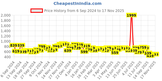 myntra.com Campus Sutra Men Comfort Cuban Collar Chevron Printed Oversized Casual Shirt campus sutra Price History Graph from 6 Sep 2024 to 16 Nov 2025