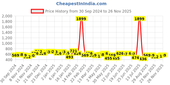 myntra.com Campus Sutra Men Comfort Cuban Collar Conversational Printed Cotton Casual Shirt campus sutra Price History Graph from 30 Sep 2024 to 26 Nov 2025
