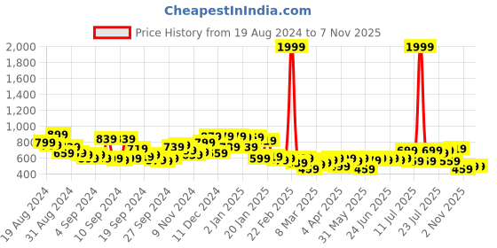myntra.com Campus Sutra Men Comfort Cuban Collar Conversational Printed Oversized Casual Shirt campus sutra Price History Graph from 19 Aug 2024 to 7 Nov 2025