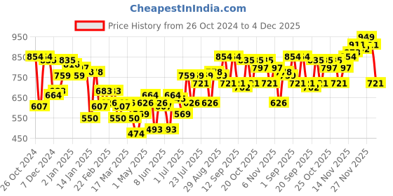myntra.com Campus Sutra Men Comfort Cuban Collar Faded Casual Shirt campus sutra Price History Graph from 26 Oct 2024 to 4 Dec 2025