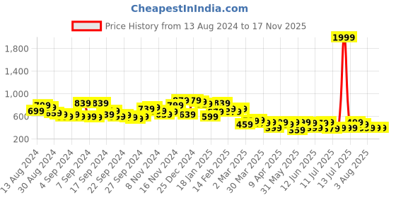 myntra.com Campus Sutra Men Comfort Cuban Collar Floral Printed Oversized Casual Shirt campus sutra Price History Graph from 13 Aug 2024 to 17 Nov 2025