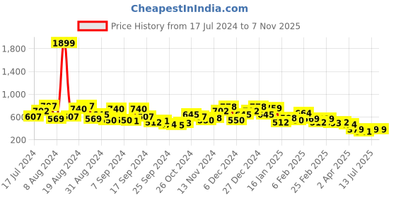 myntra.com Campus Sutra Men Comfort Cuban Collar Geometric Embroidered Casual Shirt campus sutra Price History Graph from 17 Jul 2024 to 6 Nov 2025