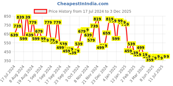 myntra.com Campus Sutra Men Comfort Cuban Collar Geometric Oversized Casual Shirt campus sutra Price History Graph from 17 Jul 2024 to 3 Dec 2025