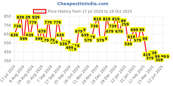 myntra.com Campus Sutra Men Comfort Cuban Collar Honeycomb Textured Oversized Casual Shirt campus sutra Price History Graph from 17 Jul 2024 to 18 Oct 2025