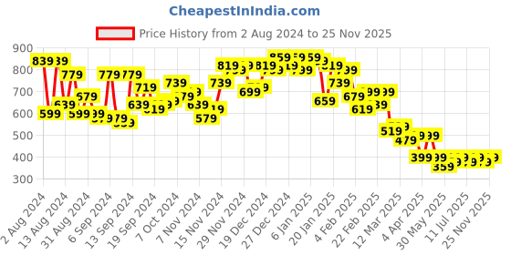 myntra.com Campus Sutra Men Comfort Cuban Collar Honeycomb Textured Oversized Casual Shirt campus sutra Price History Graph from 2 Aug 2024 to 23 Nov 2025