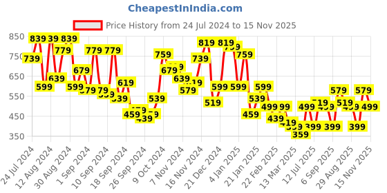 myntra.com Campus Sutra Men Comfort Cuban Collar Horizontal Stripes Oversized Woven Casual Shirt campus sutra Price History Graph from 24 Jul 2024 to 15 Nov 2025