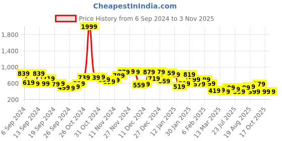 myntra.com Campus Sutra Men Comfort Cuban Collar Micro Ditsy Printed Oversized Casual Shirt campus sutra Price History Graph from 6 Sep 2024 to 2 Nov 2025