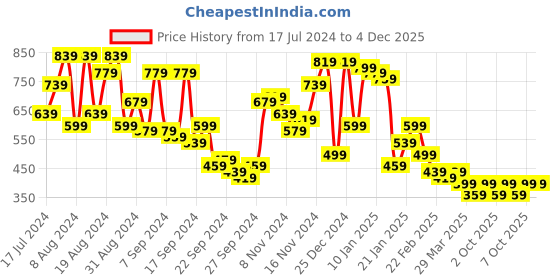 myntra.com Campus Sutra Men Comfort Cuban Collar Oversized Pom-Pom Casual Shirt campus sutra Price History Graph from 17 Jul 2024 to 4 Dec 2025