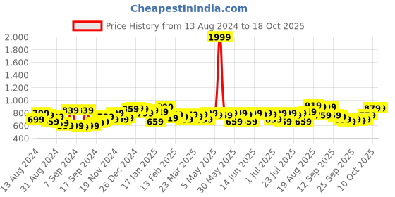 myntra.com Campus Sutra Men Comfort Cuban Collar Self Design Oversized Casual Shirt campus sutra Price History Graph from 13 Aug 2024 to 18 Oct 2025