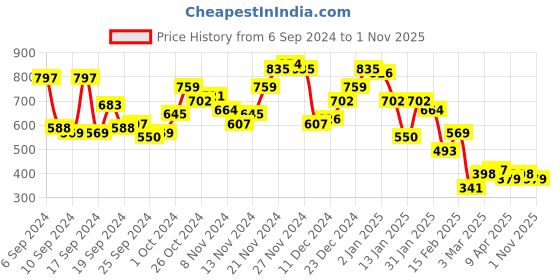 myntra.com Campus Sutra Men Comfort Cuban Collar Solid Casual Shirt campus sutra Price History Graph from 6 Sep 2024 to 1 Nov 2025