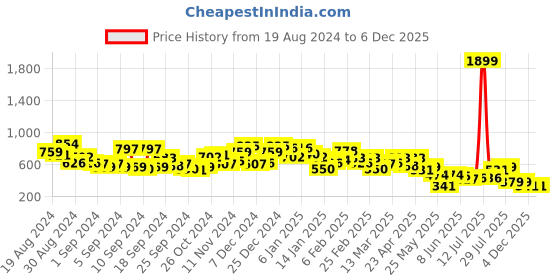 myntra.com Campus Sutra Men Comfort Cuban Collar Striped Casual Shirt campus sutra Price History Graph from 19 Aug 2024 to 5 Dec 2025