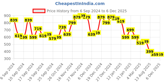 myntra.com Campus Sutra Men Comfort Cuban Collar Striped Cotton Casual Shirt campus sutra Price History Graph from 6 Sep 2024 to 4 Dec 2025