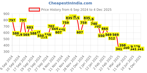 myntra.com Campus Sutra Men Comfort Cuban Collar Textured Casual Shirt campus sutra Price History Graph from 6 Sep 2024 to 4 Dec 2025