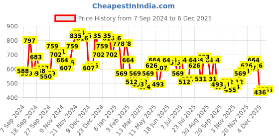 myntra.com Campus Sutra Men Comfort Cuban Collar Textured Oversized Casual Shirt campus sutra Price History Graph from 7 Sep 2024 to 6 Dec 2025