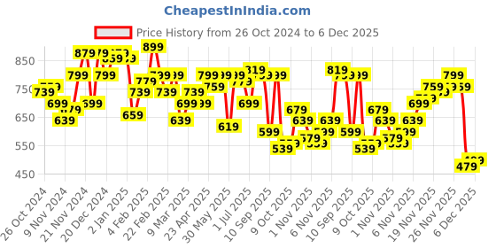 myntra.com Campus Sutra Men Comfort Cuban Collar Textured  Oversized Casual Shirt campus sutra Price History Graph from 26 Oct 2024 to 4 Dec 2025