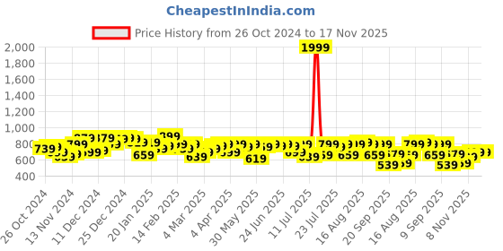 myntra.com Campus Sutra Men Comfort Cuban Collar Textured Oversized Casual Shirt campus sutra Price History Graph from 26 Oct 2024 to 17 Nov 2025