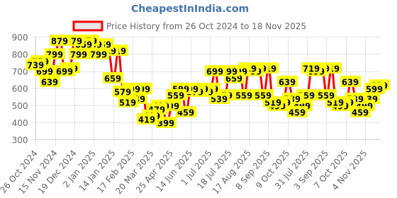 myntra.com Campus Sutra Men Comfort Cuban Collar Textured Polycotton Oversized Casual Shirt campus sutra Price History Graph from 26 Oct 2024 to 18 Nov 2025
