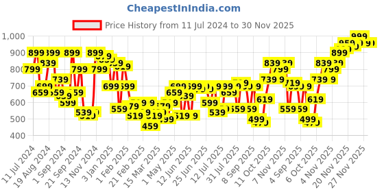 myntra.com Campus Sutra Men Comfort Easy Wash Trouser campus sutra Price History Graph from 11 Jul 2024 to 30 Nov 2025