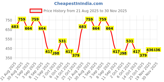 myntra.com Campus Sutra Men Comfort Fit Abstract Printed Spread Collar Casual Shirt campus sutra Price History Graph from 21 Aug 2025 to 30 Nov 2025