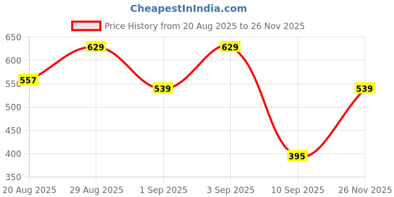 myntra.com Campus Sutra Men Comfort Fit Abstract Printed Spread Collar Casual Shirt campus sutra Price History Graph from 20 Aug 2025 to 26 Nov 2025