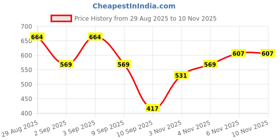 myntra.com Campus Sutra Men Comfort Fit Abstract Printed Spread Collar Casual Shirt campus sutra Price History Graph from 29 Aug 2025 to 5 Nov 2025