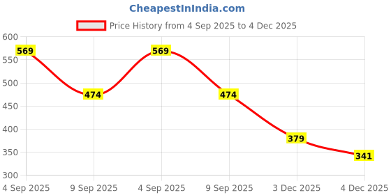 myntra.com Campus Sutra Men Comfort Fit Abstract Printed Spread Collar Cotton Casual Shirt campus sutra Price History Graph from 4 Sep 2025 to 3 Dec 2025