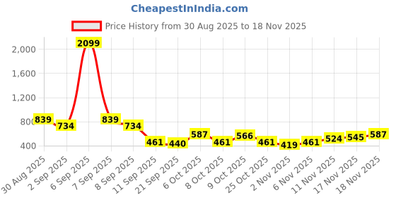 myntra.com Campus Sutra Men Comfort Fit Abstract Printed Spread Collar Cotton Casual Shirt campus sutra Price History Graph from 30 Aug 2025 to 18 Nov 2025
