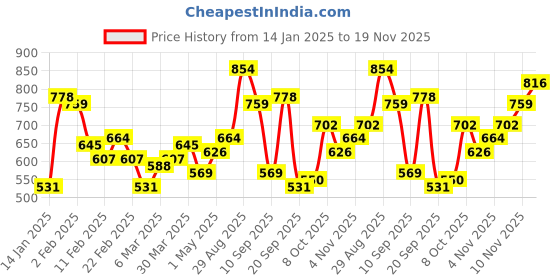 myntra.com Campus Sutra Men Comfort Fit Button-Down Collar Gingham Checked Casual Shirt campus sutra Price History Graph from 14 Jan 2025 to 19 Nov 2025