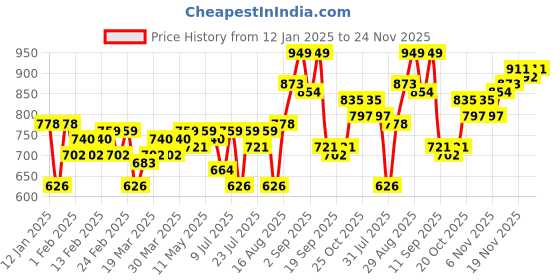 myntra.com Campus Sutra Men Comfort Fit Button-Down Collar Tartan Checked Cotton Casual Shirt campus sutra Price History Graph from 12 Jan 2025 to 24 Nov 2025