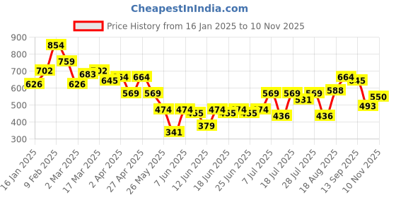 myntra.com Campus Sutra Men Comfort Fit Button-Down Collar Tartan Checked Cotton Casual Shirt campus sutra Price History Graph from 16 Jan 2025 to 10 Nov 2025