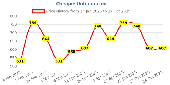 myntra.com Campus Sutra Men Comfort Fit Button-Down Collar Windowpane Checked Casual Shirt campus sutra Price History Graph from 14 Jan 2025 to 29 Oct 2025