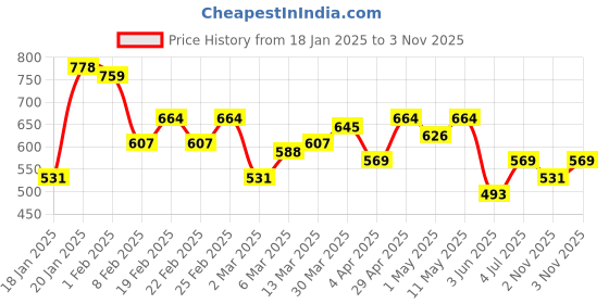 myntra.com Campus Sutra Men Comfort Fit Button-Down Collar Windowpane Checked Casual Shirt campus sutra Price History Graph from 18 Jan 2025 to 2 Nov 2025