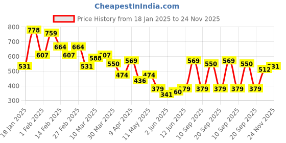 myntra.com Campus Sutra Men Comfort Fit Button-Down Collar Windowpane Checked Casual Shirt campus sutra Price History Graph from 18 Jan 2025 to 24 Nov 2025