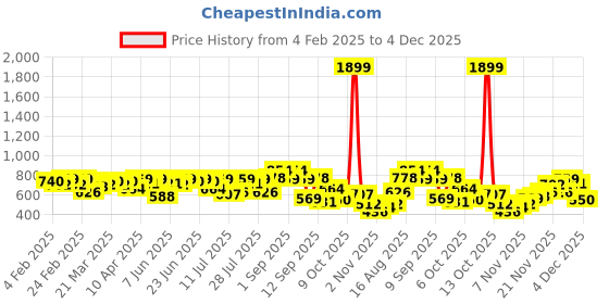 myntra.com Campus Sutra Men Comfort Fit Button-Down Collar Windowpane Checked Cotton Casual Shirt campus sutra Price History Graph from 4 Feb 2025 to 4 Dec 2025