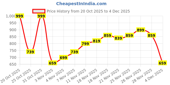 myntra.com Campus Sutra Men Comfort Fit Checked Button-Down Collar Cotton Casual Shirt campus sutra Price History Graph from 20 Oct 2025 to 4 Dec 2025