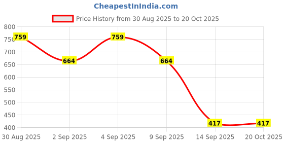 myntra.com Campus Sutra Men Comfort Fit Checked Spread Collar Cotton Casual Shirt campus sutra Price History Graph from 30 Aug 2025 to 20 Oct 2025