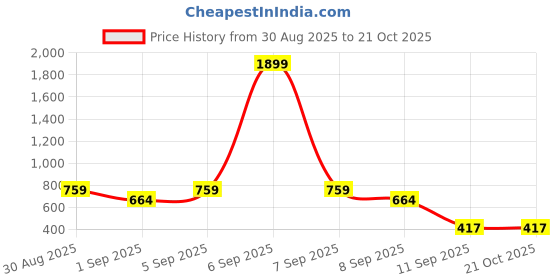 myntra.com Campus Sutra Men Comfort Fit Checked Spread Collar Cotton Casual Shirt campus sutra Price History Graph from 30 Aug 2025 to 19 Oct 2025