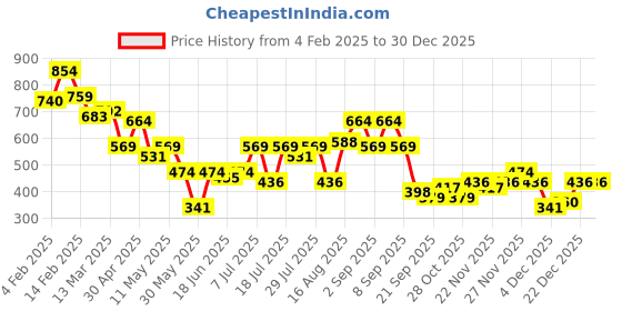 myntra.com Campus Sutra Men Comfort Fit Cuban Collar Solid Cotton Casual Shirt campus sutra Price History Graph from 4 Feb 2025 to 30 Dec 2025