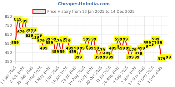 myntra.com Campus Sutra Men Comfort Fit Cuban Collar Textured Casual Shirt campus sutra Price History Graph from 13 Jan 2025 to 14 Dec 2025