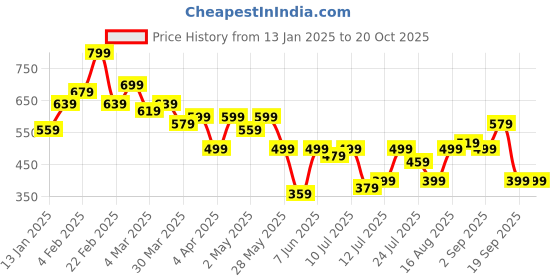 myntra.com Campus Sutra Men Comfort Fit Cuban Collar Textured Casual Shirt campus sutra Price History Graph from 13 Jan 2025 to 19 Oct 2025