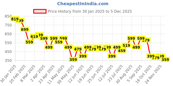 myntra.com Campus Sutra Men Comfort Fit Cuban Collar Textured Casual Shirt campus sutra Price History Graph from 30 Jan 2025 to 5 Dec 2025