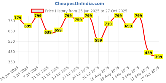 myntra.com Campus Sutra Men Comfort Fit Geometric Printed Spread Collar Cotton Casual Shirt campus sutra Price History Graph from 25 Jun 2025 to 27 Oct 2025